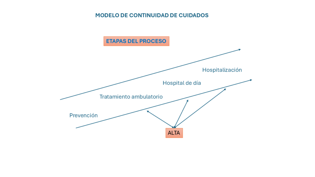 Cotinuiddad de cuidados